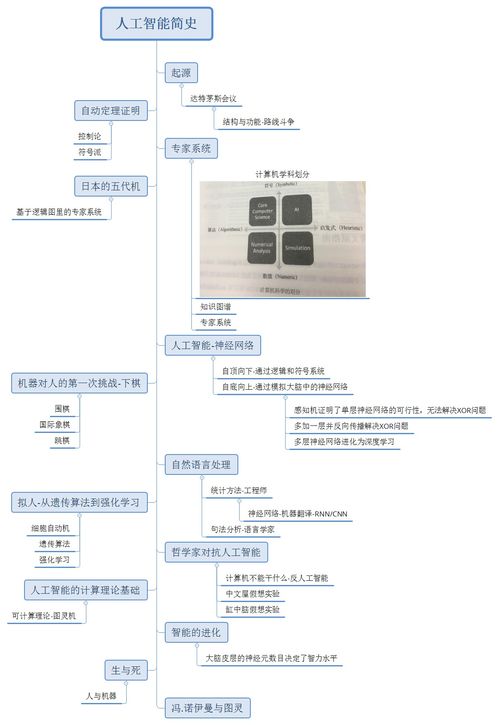 人工智能簡史與基礎(chǔ)軟件開發(fā) 一份閱讀筆記腦圖