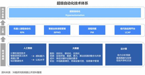 2023年中國超級自動化行業(yè)洞察報告 軟件開發(fā)領(lǐng)域的變革與機遇
